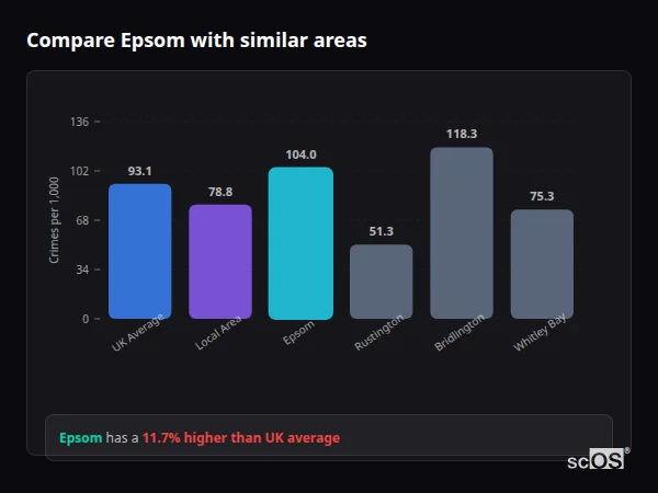 Compare Epsom with similar populations Compare Epsom with similar populations - Epsom crime rate is 11.7% higher than UK average