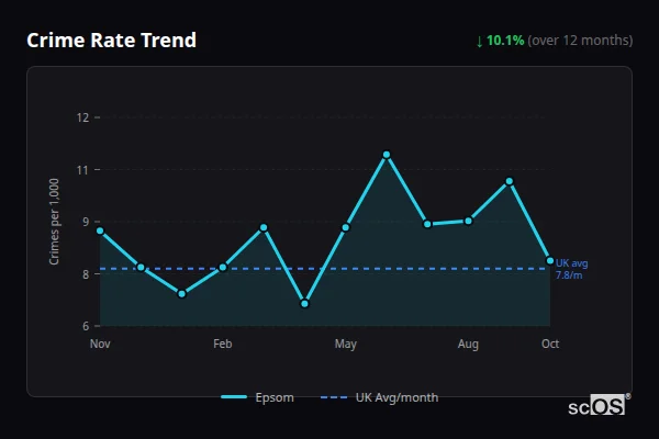 Crime Rate Trend - Epsom Crime Rate Trend for Epsom - showing 10.1% decrease over 12 months