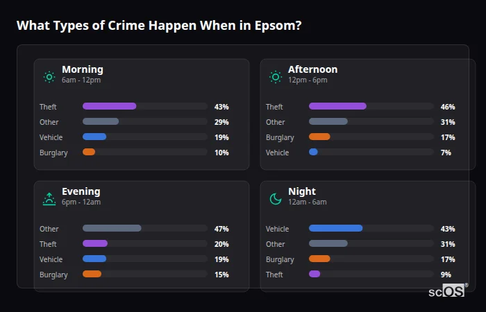 What Types of Crime Happen When in Epsom? Crime types by time period for Epsom - showing breakdown of burglary, violence, theft, and vehicle crime by morning, afternoon, evening, and night