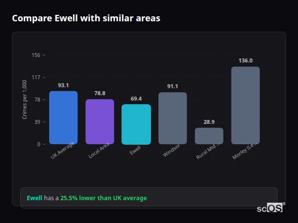 Compare Ewell with similar populations - Ewell crime rate is 25.5% lower than UK average