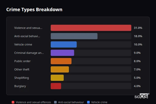 Crime Types Breakdown for Ewell - showing Violence and sexual offences (31%), Anti-social behaviour (18%), Vehicle crime (10%)
