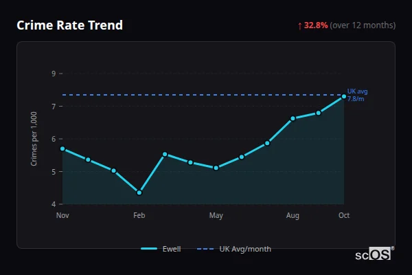 Crime Rate Trend for Ewell - showing 32.8% increase over 12 months