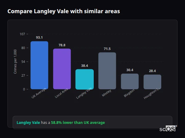 Compare Langley Vale with similar populations - Langley Vale crime rate is 58.8% lower than UK average