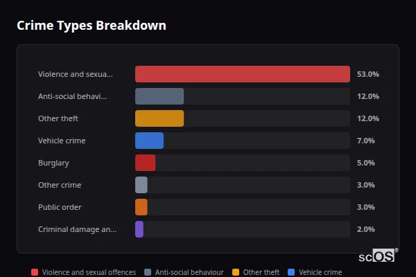 Crime Types Breakdown for Langley Vale - showing Violence and sexual offences (53%), Anti-social behaviour (12%), Other theft (12%)