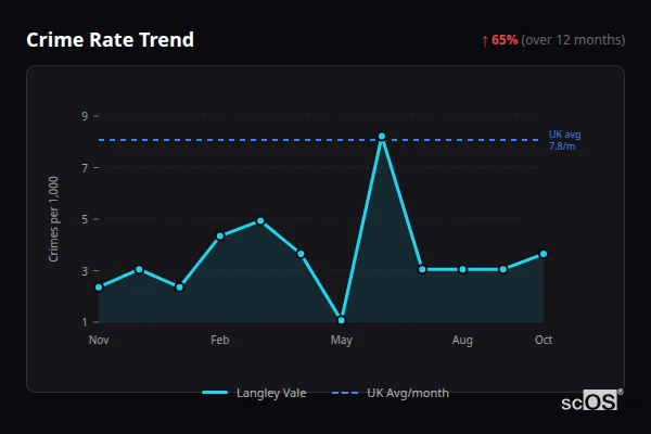Crime Rate Trend for Langley Vale - showing 65% increase over 12 months