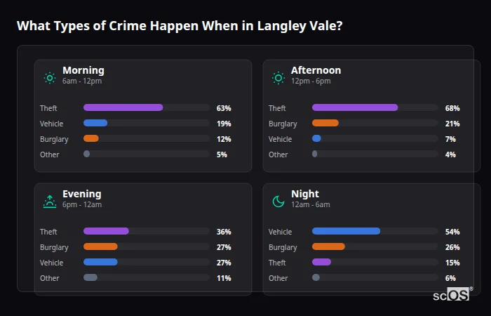 Crime types by time period for Langley Vale - showing breakdown of burglary, violence, theft, and vehicle crime by morning, afternoon, evening, and night