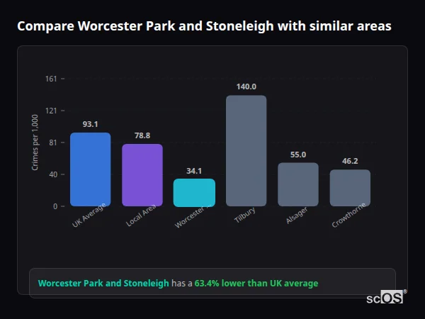 Compare Worcester Park and Stoneleigh with similar populations - Worcester Park and Stoneleigh crime rate is 63.4% lower than UK average