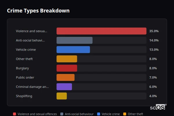 Crime Types Breakdown for Worcester Park and Stoneleigh - showing Violence and sexual offences (35%), Anti-social behaviour (14%), Vehicle crime (13%)