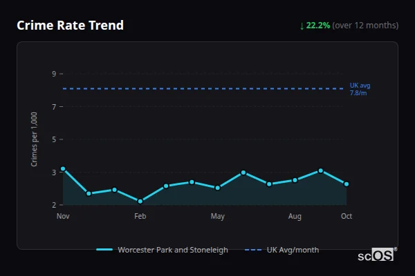 Crime Rate Trend for Worcester Park and Stoneleigh - showing 22.2% decrease over 12 months