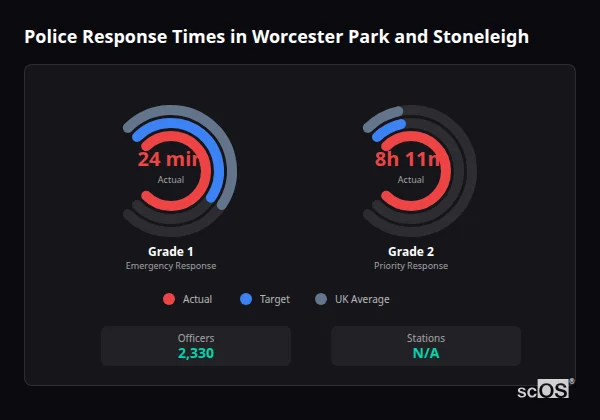Police response times in Worcester Park and Stoneleigh - showing Grade 1 immediate and Grade 2 priority response times compared to UK averages