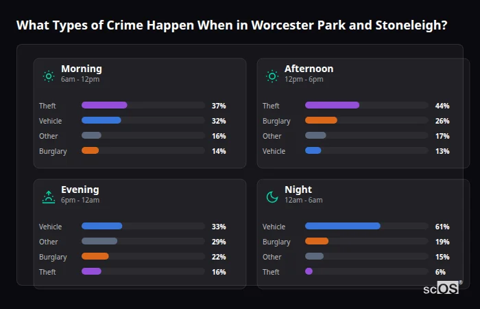 Crime types by time period for Worcester Park and Stoneleigh - showing breakdown of burglary, violence, theft, and vehicle crime by morning, afternoon, evening, and night