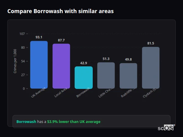 Compare Borrowash with similar populations - Borrowash crime rate is 53.9% lower than UK average