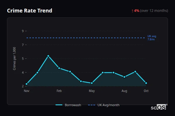 Crime Rate Trend for Borrowash - showing 4% increase over 12 months