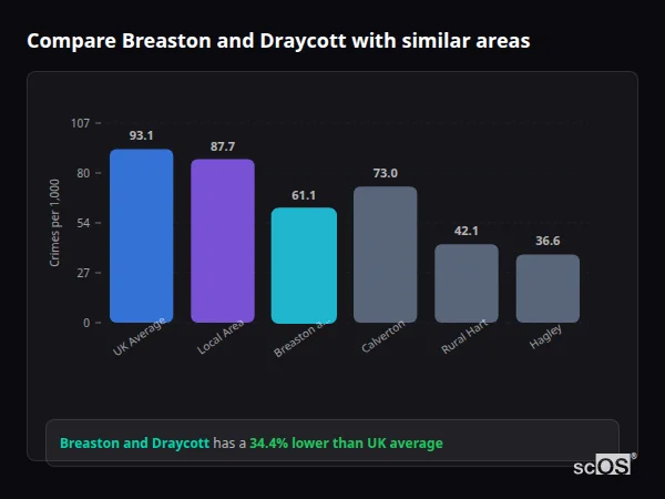 Compare Breaston and Draycott with similar populations - Breaston and Draycott crime rate is 34.4% lower than UK average