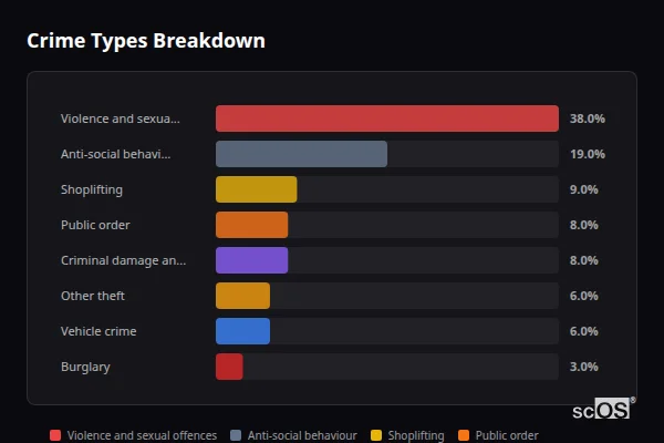 Crime Types Breakdown for Breaston and Draycott - showing Violence and sexual offences (38%), Anti-social behaviour (19%), Shoplifting (9%)
