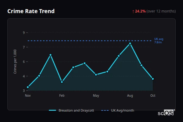 Crime Rate Trend for Breaston and Draycott - showing 24.2% increase over 12 months
