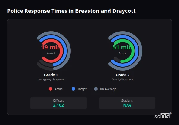 Police response times in Breaston and Draycott - showing Grade 1 immediate and Grade 2 priority response times compared to UK averages