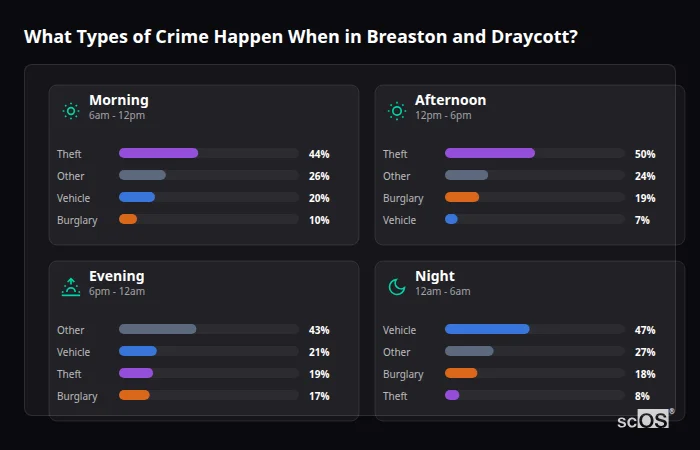 Crime types by time period for Breaston and Draycott - showing breakdown of burglary, violence, theft, and vehicle crime by morning, afternoon, evening, and night