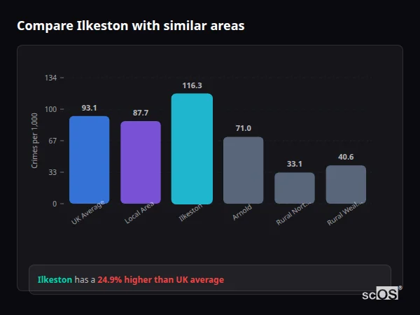 Compare Ilkeston with similar populations - Ilkeston crime rate is 24.9% higher than UK average