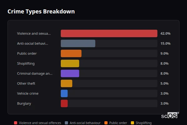 Crime Types Breakdown for Ilkeston - showing Violence and sexual offences (42%), Anti-social behaviour (15%), Public order (9%)