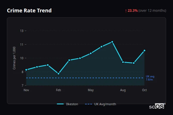 Crime Rate Trend for Ilkeston - showing 23.3% increase over 12 months