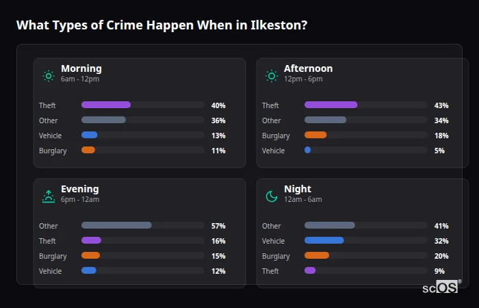 Crime types by time period for Ilkeston - showing breakdown of burglary, violence, theft, and vehicle crime by morning, afternoon, evening, and night