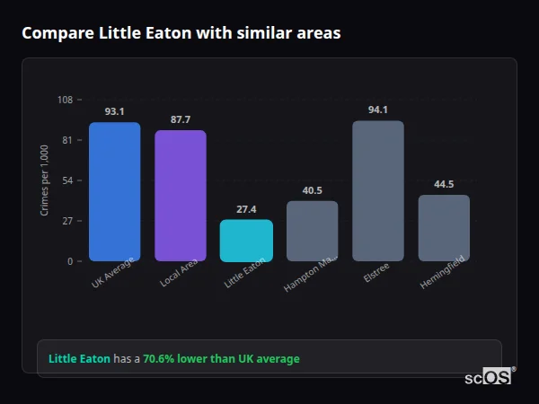 Compare Little Eaton with similar populations - Little Eaton crime rate is 70.6% lower than UK average