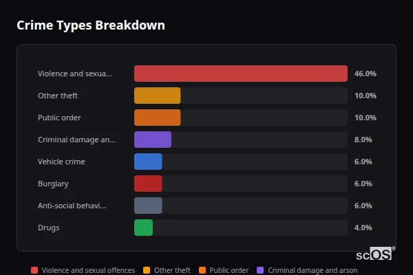 Crime Types Breakdown for Little Eaton - showing Violence and sexual offences (46%), Other theft (10%), Public order (10%)