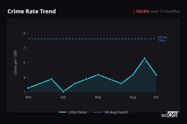 Crime Rate Trend for Little Eaton - showing 163.6% increase over 12 months