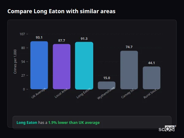 Compare Long Eaton with similar populations - Long Eaton crime rate is 1.9% lower than UK average