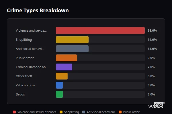Crime Types Breakdown for Long Eaton - showing Violence and sexual offences (38%), Shoplifting (14%), Anti-social behaviour (14%)