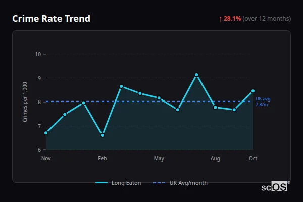 Crime Rate Trend for Long Eaton - showing 28.1% increase over 12 months