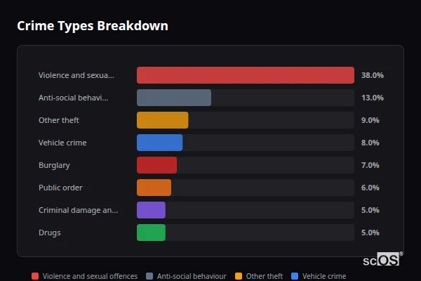 Crime Types Breakdown for Rural Erewash - showing Violence and sexual offences (38%), Anti-social behaviour (13%), Other theft (9%)