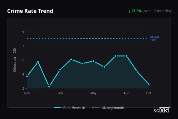 Crime Rate Trend for Rural Erewash - showing 27.3% decrease over 12 months