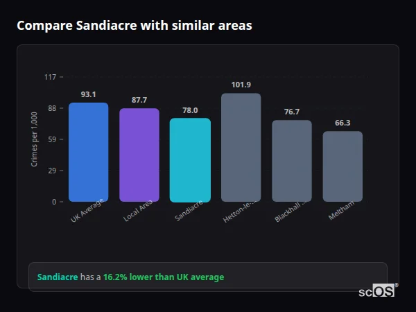 Compare Sandiacre with similar populations Compare Sandiacre with similar populations - Sandiacre crime rate is 16.2% lower than UK average