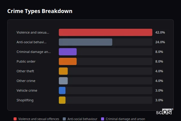 Crime Types Breakdown - Sandiacre Crime Types Breakdown for Sandiacre - showing Violence and sexual offences (42%), Anti-social behaviour (24%), Criminal damage and arson (8%)