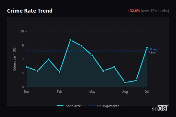 Crime Rate Trend - Sandiacre Crime Rate Trend for Sandiacre - showing 32.8% increase over 12 months