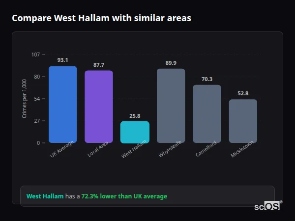 Compare West Hallam with similar populations - West Hallam crime rate is 72.3% lower than UK average