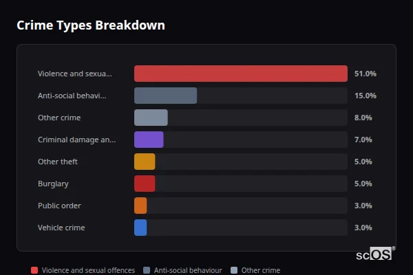 Crime Types Breakdown for West Hallam - showing Violence and sexual offences (51%), Anti-social behaviour (15%), Other crime (8%)