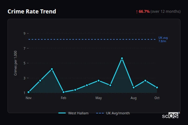 Crime Rate Trend for West Hallam - showing 66.7% increase over 12 months