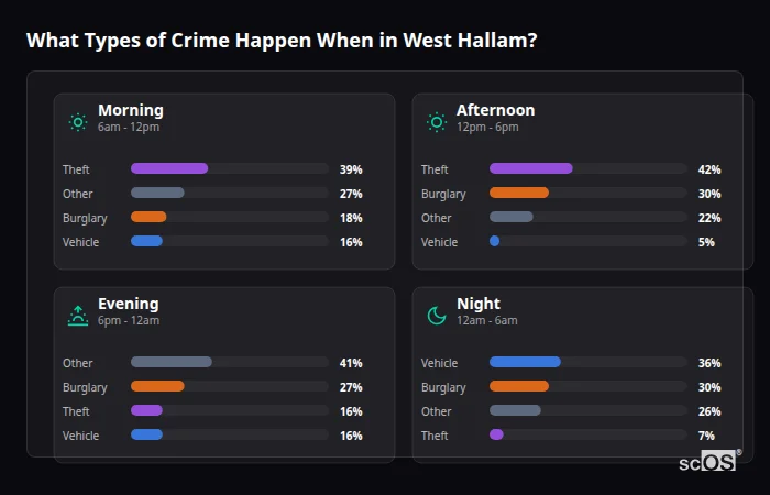 Crime types by time period for West Hallam - showing breakdown of burglary, violence, theft, and vehicle crime by morning, afternoon, evening, and night