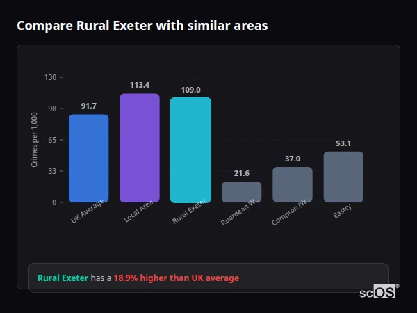 Compare Rural Exeter with similar populations - Rural Exeter crime rate is 18.9% higher than UK average
