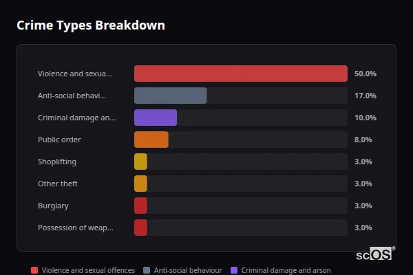 Crime Types Breakdown for Rural Exeter - showing Violence and sexual offences (50%), Anti-social behaviour (17%), Criminal damage and arson (10%)