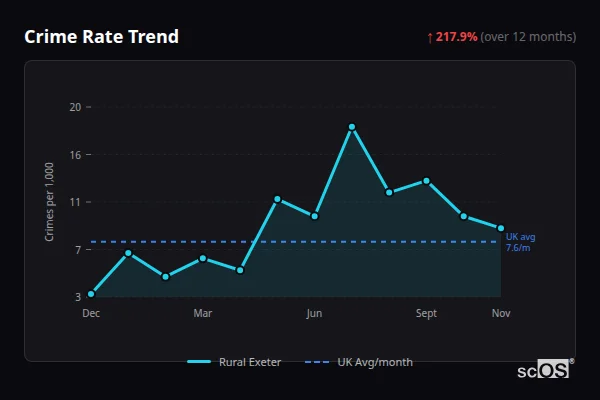 Crime Rate Trend for Rural Exeter - showing 217.9% increase over 12 months
