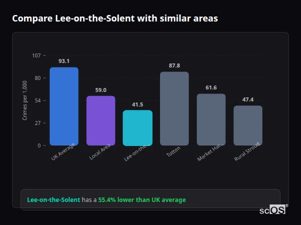 Compare Lee-on-the-Solent with similar populations Compare Lee-on-the-Solent with similar populations - Lee-on-the-Solent crime rate is 55.4% lower than UK average
