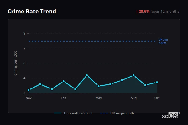 Crime Rate Trend - Lee-on-the-Solent Crime Rate Trend for Lee-on-the-Solent - showing 28.6% increase over 12 months
