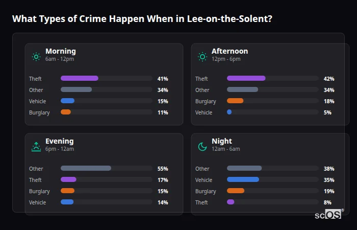 What Types of Crime Happen When in Lee-on-the-Solent? Crime types by time period for Lee-on-the-Solent - showing breakdown of burglary, violence, theft, and vehicle crime by morning, afternoon, evening, and night