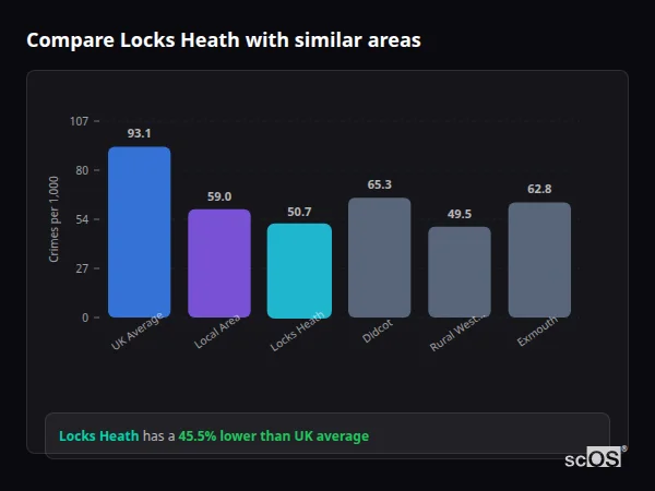 Compare Locks Heath with similar populations - Locks Heath crime rate is 45.5% lower than UK average