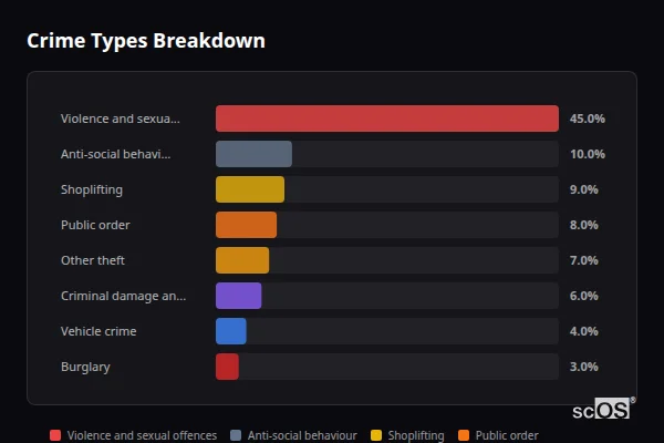 Crime Types Breakdown for Locks Heath - showing Violence and sexual offences (45%), Anti-social behaviour (10%), Shoplifting (9%)