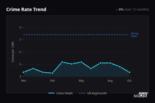 Crime Rate Trend for Locks Heath - showing 0% stable over 12 months
